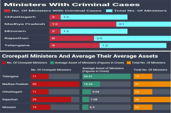 ministers with criminal cases